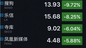 虎牙B站双双大跌 Netflix逆市涨近4%