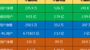 运营商5月份成绩单：4G冠军”爆冷” 中移动宽带用户增量第一