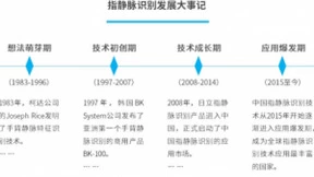 人工智能新科技：深度解析指静脉识别的源起、应用与发展