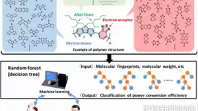 日本用AI寻找聚合物材料 助有机太阳能踏进商业化门槛