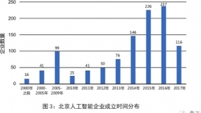 北京发布《白皮书》：全国AI公司4040家，仅30%拿到投资