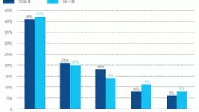 AI手机生态跑马进行时 芯片级AI将成主流标配