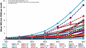 Tefficient发布2017移动数据消费增长率报告：美国垫底