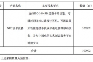 中国电信2018年NFC读卡设备集采：数量为100902台
