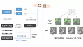 当AI遇上天气预报 会擦出怎么样的火花？