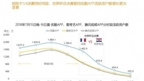 超2400万用户看世界杯决赛 优酷实时活跃用户数领跑行业