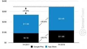 上半年全球应用营收达344亿美元 苹果占近三分之二