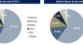 Frost & Sullivan 报告显示华为在云化EPC市场遥遥领先