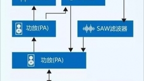 射频器件是短板：5G要热闹，高频通信这道坎必须迈