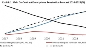 Strategy Analytics：设备中的人工智能驱动三分之一的智能手机