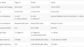 AI开发平台：NVIDIA Jetson Xavier详情公布