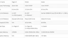 AI开发平台：NVIDIA Jetson Xavier详情公布