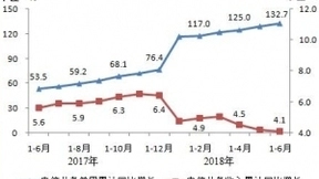2018上半年我国4G用户破11亿 电信业务总量同比增长132.7%