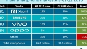 小米三星双头垄断印度市场：占二季度智能机出货量60%