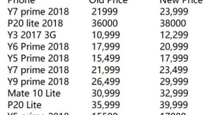 华为巴基斯坦上调手机售价 P20 Lite涨幅241元最高