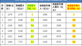 举世狂欢的世界杯后，运营商为何却黯然收场