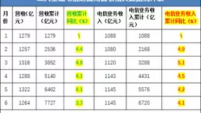 举世狂欢的世界杯后，运营商为何却黯然收场