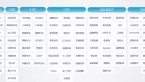 人工智能市场明年增速达75% 市场破局依赖大文娱等领域