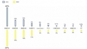 技术迭代太快，现安稳的工作还能持续多久