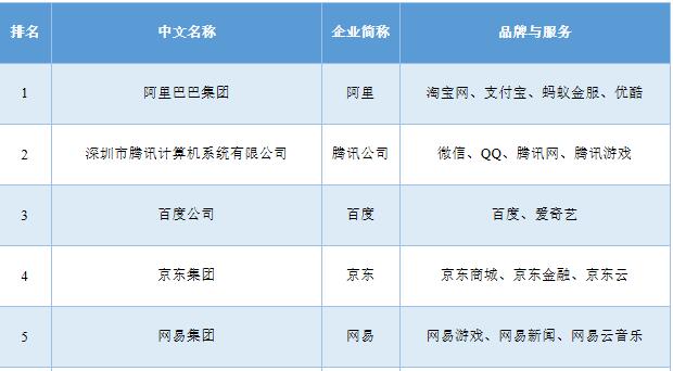 2018年中国互联网企业百强榜单揭晓：阿里巴巴反超腾讯排名第一