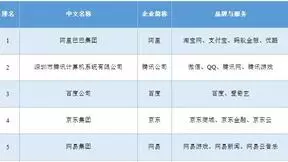 2018年中国互联网企业百强榜单揭晓：阿里巴巴反超腾讯排名第一