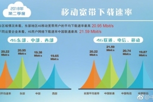 达21.59Mbps！中国联通4G用户下载速率最高