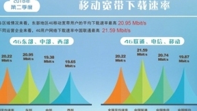 达21.59Mbps！中国联通4G用户下载速率最高