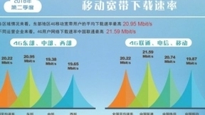 达21.59Mbps！中国联通4G用户下载速率最高