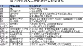 盘点2018国内人工智能联合实验室，这5家AI独角兽布局有何不同？