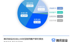 腾讯安全发布黑产研究报告 人工智能技术成黑产对抗突破口