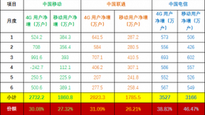 甩开混改后的中国联通，中国电信位次即将跃升