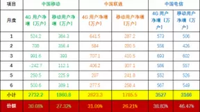 甩开混改后的中国联通，中国电信位次即将跃升