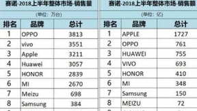 中国手机军团的进阶之路：OPPO试水高端成果初显