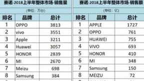 中国手机军团的进阶之路：OPPO试水高端成果初显