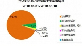 最新数据：骚扰电话和短信那么多 他们到底图你啥？