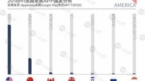 DUG：2018上半年全球APP市场报告之美国篇