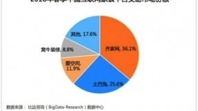 互联网家装领袖齐家网与诸葛找房战略合作 数据流量全打通