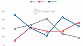 刘作虎:一加Q2印度高端市场占40% 超三星居第一