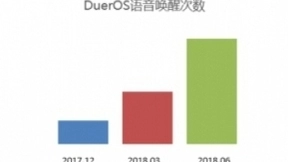 百度Q2亮眼财报背后：DuerOS跻身全球顶尖AI生态 Apollo量产再创历史