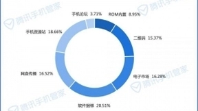 腾讯手机管家发布《2018上半年安全报告》，揭秘移动风险“追热点”套路