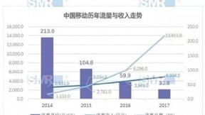 取消流量漫游费给运营商带来新挑战