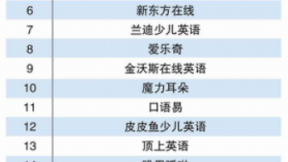 51Talk再次斩获在线少儿英语机构排行榜TOP1 AI+教育为暑假学习提供更多选择