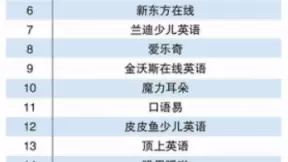 51Talk再次斩获在线少儿英语机构排行榜TOP1 AI+教育为暑假学习提供更多选择