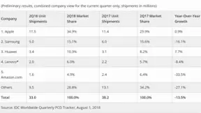 平板电脑市场继续下滑:微软ARM架构Win 10平板救不了