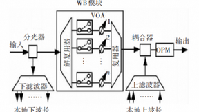 ROADM技术的发展及应用趋势探讨