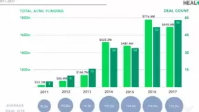 盘点人工智能在五大细分领域对医疗健康的应用价值和商业前景