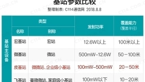 中国移动启动4G皮站集采：规模超过8万台 完善深度覆盖