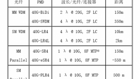 人工智能和光纤技术对数据中心的影响