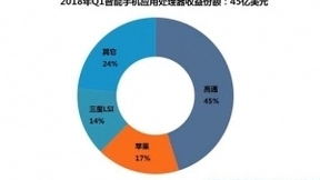 2018年Q1智能手机应用程序处理器市场份额：拥有设备上AI的芯片市场规模增长了三倍