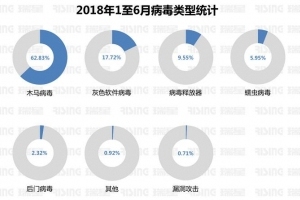 瑞星2018中国网络安全报告揭示未来三大安全趋势